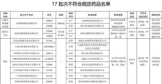 17批次藥品不合規(guī)！涉湖北同德堂產(chǎn)藿香正氣水等