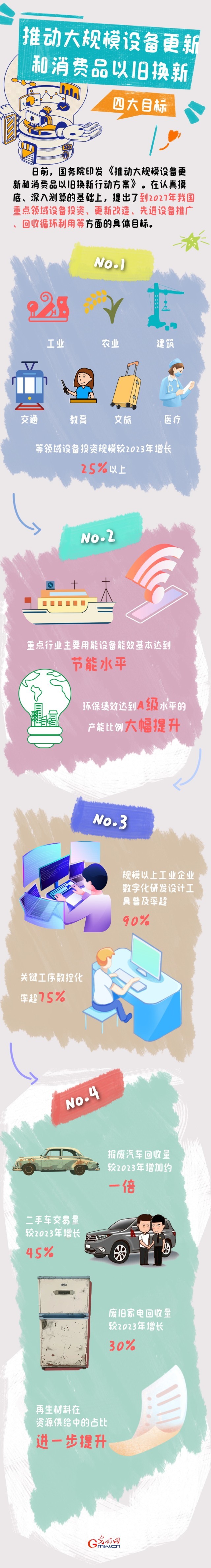 圖解丨目標(biāo)明確！大規(guī)模設(shè)備更新和消費品以舊換新行動來了