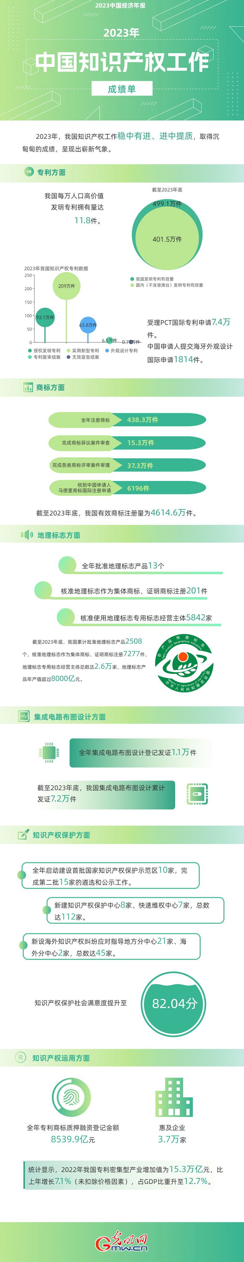 2023中國經(jīng)濟(jì)年報(bào)丨世界首個(gè)！我國國內(nèi)有效發(fā)明專利數(shù)量突破400萬件