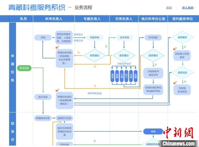 圖為第二次青藏高原綜合科學(xué)考察服務(wù)保障系統(tǒng)。青海省科技廳供圖 青海省科技廳供圖 攝